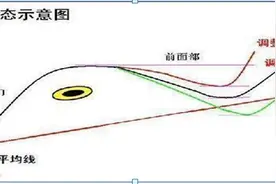 千金难买老鸭头：这才是“老鸭头”买入法的最高境界，一旦出现，坚定持有，后市不是涨停就是涨不停图片