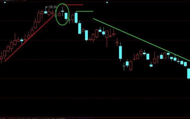 黄昏之星k线图解（“黄昏之星”暗喻股价已经到达顶峰）