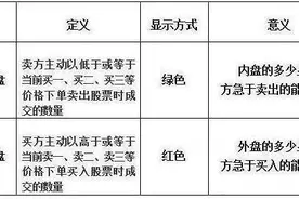 A股史上唯一不坑人的“内盘外盘语言”，背熟七句口诀，你离股神就越来越近了！图片