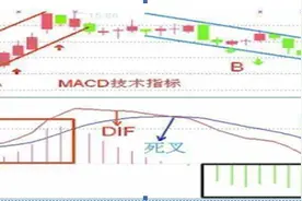 一位操盘手珍藏10年的MACD高级用法“将死不死必然上涨，将金不金必然清仓”学到就是赚到图片