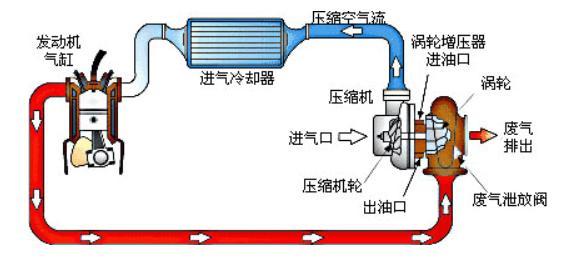 涡轮增压是什么意思（都知道汽车带T是涡轮增压）