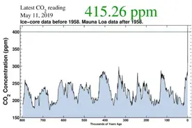 人类历史上的最高水平！大气层二氧化碳浓度首超415ppm图片