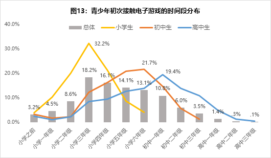 家长们注意！这50款热门网游中三分之一都存在问题！防沉迷措施存在明显缺陷会上瘾伤眼