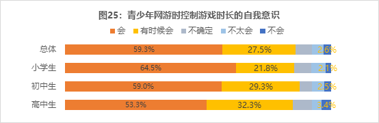 家长们注意！这50款热门网游中三分之一都存在问题！防沉迷措施存在明显缺陷会上瘾伤眼