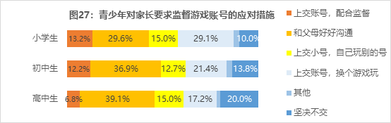 家长们注意！这50款热门网游中三分之一都存在问题！防沉迷措施存在明显缺陷会上瘾伤眼