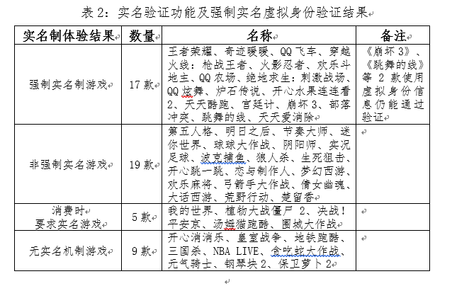 家长们注意！这50款热门网游中三分之一都存在问题！防沉迷措施存在明显缺陷会上瘾伤眼