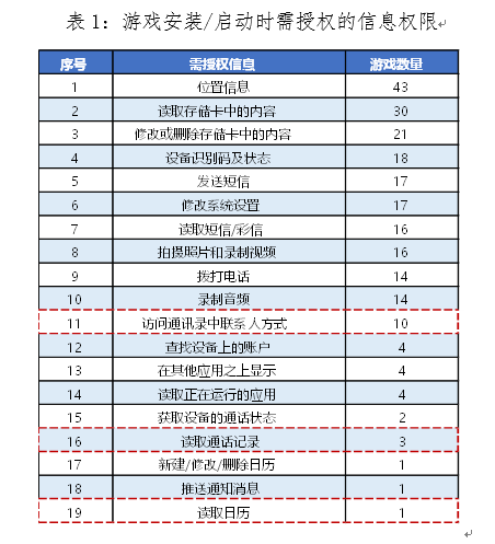 家长们注意！这50款热门网游中三分之一都存在问题！防沉迷措施存在明显缺陷会上瘾伤眼