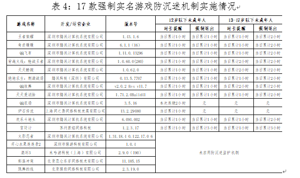 家长们注意！这50款热门网游中三分之一都存在问题！防沉迷措施存在明显缺陷会上瘾伤眼