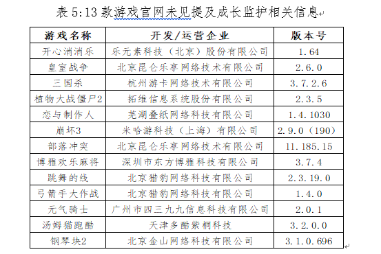 家长们注意！这50款热门网游中三分之一都存在问题！防沉迷措施存在明显缺陷会上瘾伤眼