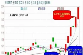 一位老股民钻研多年的抄底技巧，6大底部形态教你准确买在最低点，点醒了无数被套散户！图片