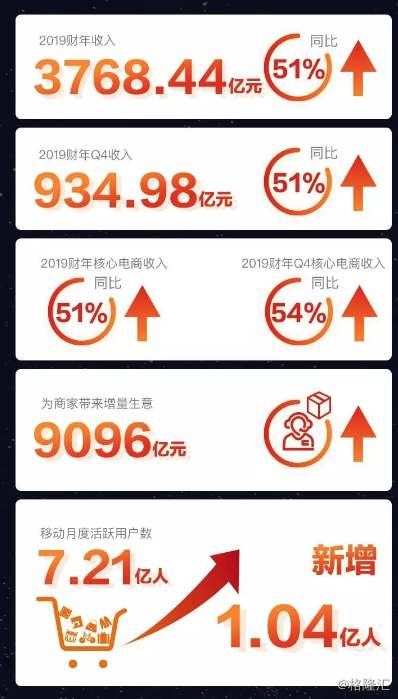 阿里巴巴股市，怎么买阿里巴巴的股票（2019财年收入飙涨51%至561.52亿美元）