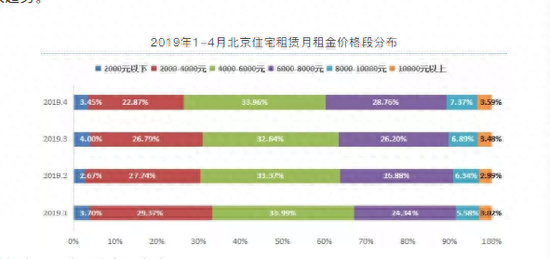 租房旺季到了，北上广深一线城市房租竟然在跌？看真相