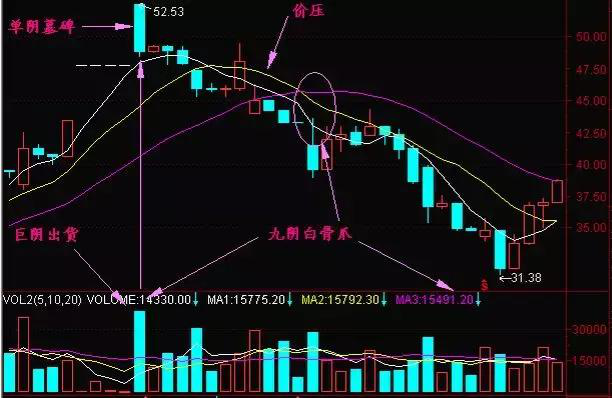 股票积信号什么意思（股票一旦出现“九阴白骨爪”形态）