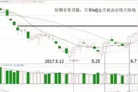 退役操盘手冒死讲述：如何防止主力操纵KDJ“骗钱”，招招实用高效，稳定盈利并非难事！图片