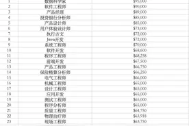 美国科技行业付薪能力排名，实习生工资超过全美平均薪资图片