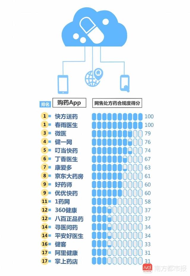 18款购药App测评：9成卖兴奋剂药物！一家售10余种注射液