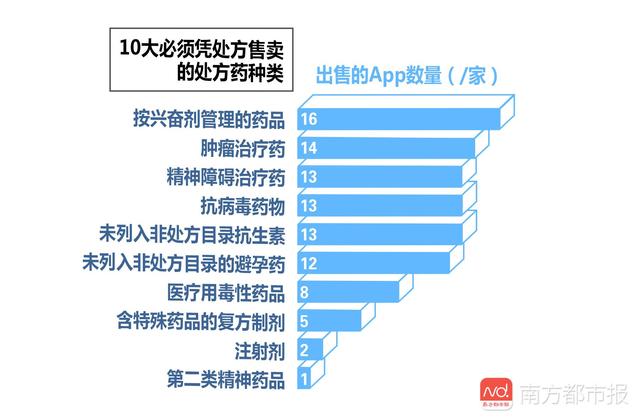 18款购药App测评：9成卖兴奋剂药物！一家售10余种注射液