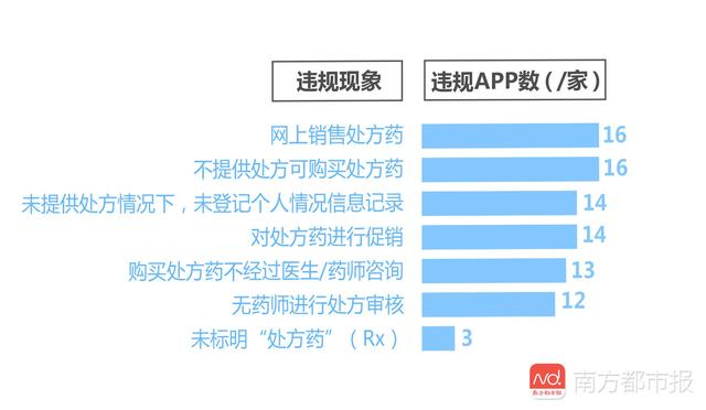 18款购药App测评：9成卖兴奋剂药物！一家售10余种注射液