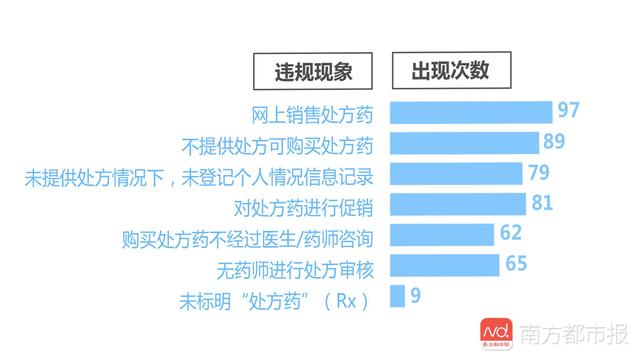 18款购药App测评：9成卖兴奋剂药物！一家售10余种注射液