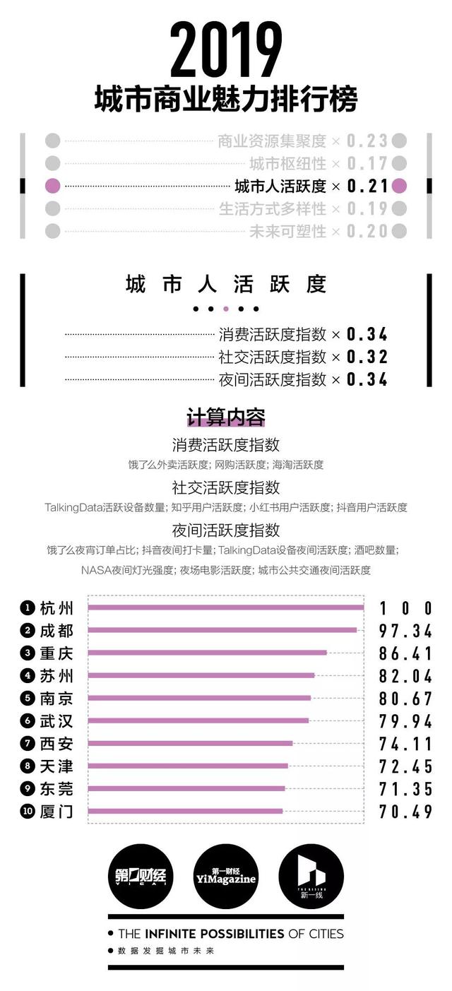 湖北各市州到底是几线城市？这里有一份最新排行榜