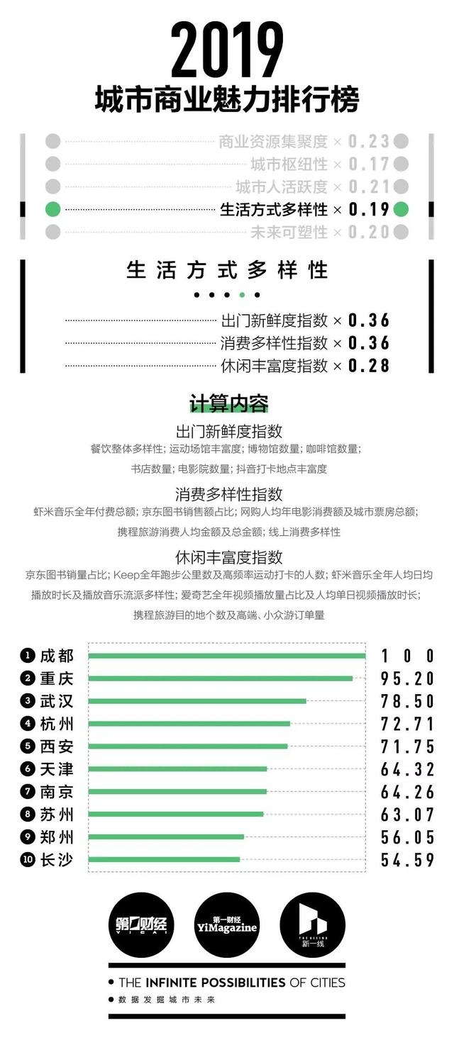 湖北各市州到底是几线城市？这里有一份最新排行榜