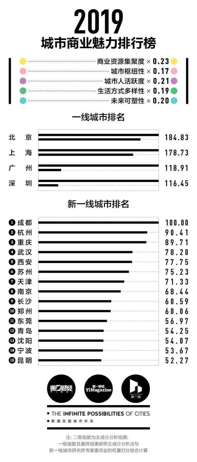 湖北各市州到底是几线城市？这里有一份最新排行榜