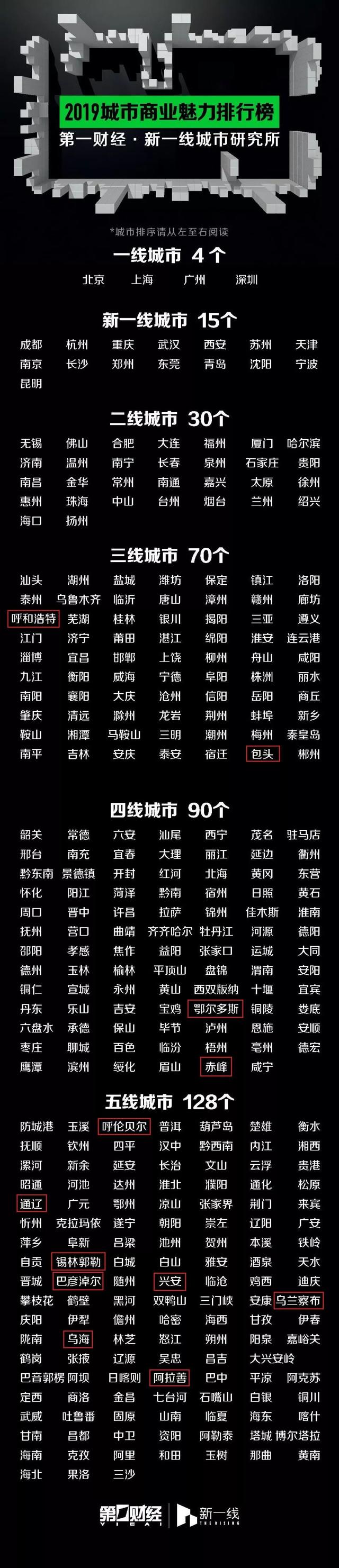 城市排行！通辽市排名......