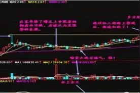一旦出现“仙人指路”形态坚决买入，股价蓄势将要一飞冲天的最后买点！图片
