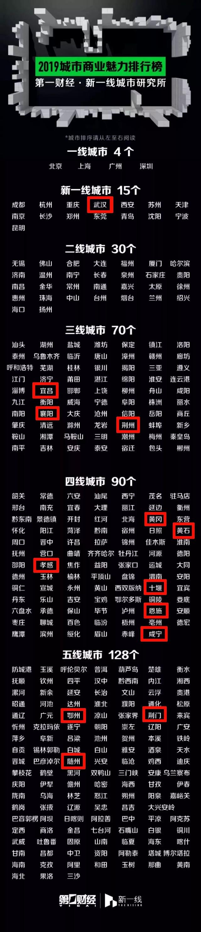 湖北各市州到底是几线城市？这里有一份最新排行榜