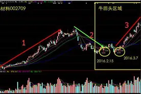 炒股高手都是这样炼成的：一生只做精一只股，一次只买一只股，反复操作，3年本金翻50倍！图片