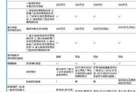 百元可获百万重疾保障？4款网红百万医疗险真合算？图片