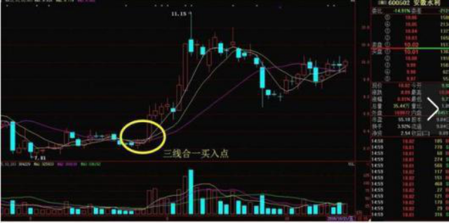 注意！持股但凡遇到“三线合一”K线形态，股价在短期内大概率创出新高，千万别被洗下车！