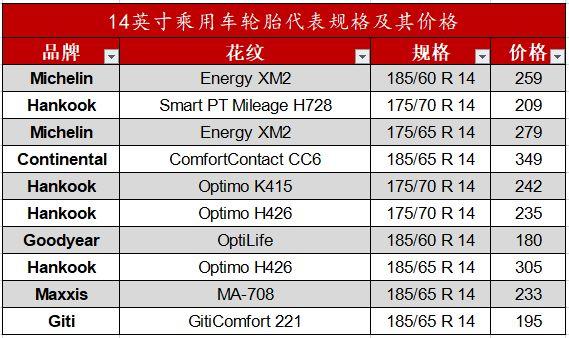 京东,天猫,途虎,pcr轮胎价格大比拼!