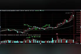 真正靠炒股能赚钱的只有两种人，老鸭头形态「看涨」，断头铡刀（严重看跌）读懂了，少走10年弯路图片