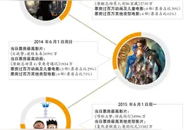 哆啦A梦败给哥斯拉！近年数据显示六一档早非动画片天下图片
