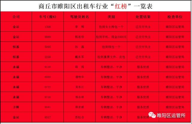 车牌号全曝光！商丘出租车“红黑榜”发布，看看都有谁？