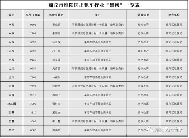 车牌号全曝光！商丘出租车“红黑榜”发布，看看都有谁？