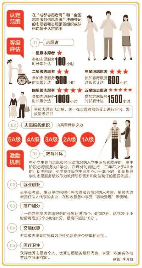 成都拟将志愿服务与教育、就业、落户制度挂钩！征求你的意见