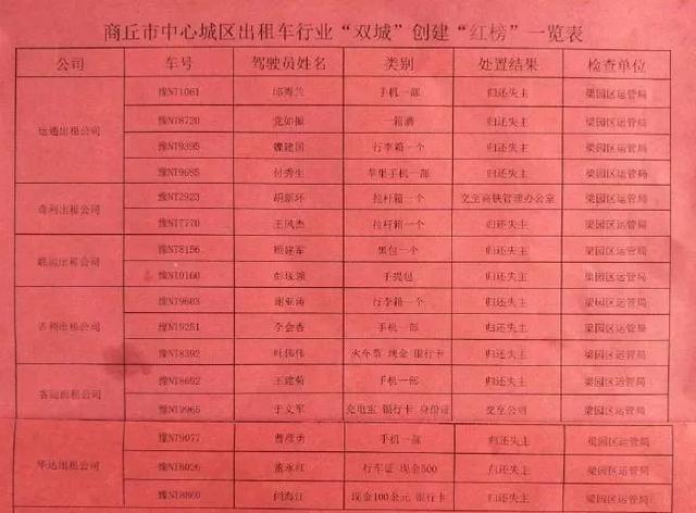 车牌号全曝光！商丘出租车“红黑榜”发布，看看都有谁？