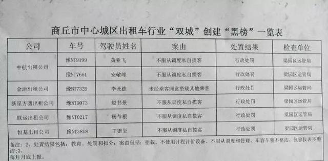 车牌号全曝光！商丘出租车“红黑榜”发布，看看都有谁？