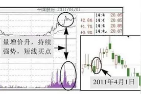 但凡“尾盘30分钟”出现这种征兆，证明主力洗盘结束，牢记这最佳买入点，2年5万赚100万图片