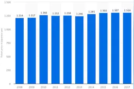 日本电影票26年来首次涨价，位列电影票价最高国家队伍图片