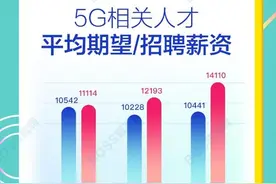5G人才平均月薪达14110元 北上深人才需求最旺视频封面