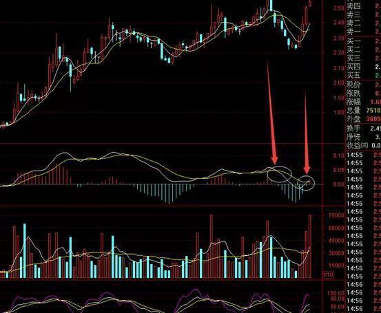 A股最不会说谎的黄金指标：但凡股价爆发前，“MACD”都会出现这种致命小漏洞，盈利十年从未停止