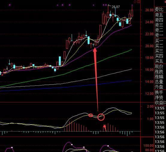 A股最不会说谎的黄金指标：但凡股价爆发前，“MACD”都会出现这种致命小漏洞，盈利十年从未停止