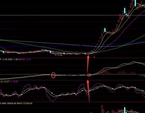 A股最不会说谎的黄金指标：但凡股价爆发前，“MACD”都会出现这种致命小漏洞，盈利十年从未停止