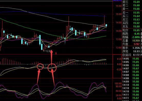 A股最不会说谎的黄金指标：但凡股价爆发前，“MACD”都会出现这种致命小漏洞，盈利十年从未停止