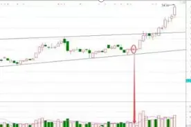 尾盘最后2分钟突然飙升的个股次日一定会涨停？是多头还是圈套，一直不知道，终于有人把奥秘说得一清二楚图片