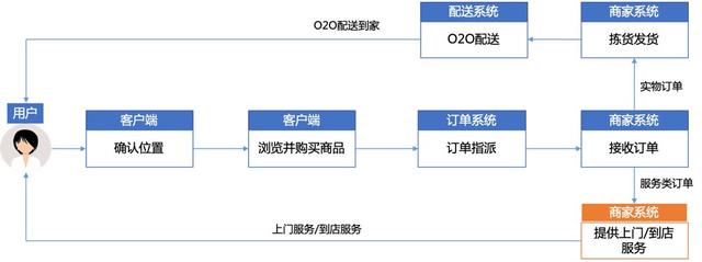 ƷB2C/O2O/