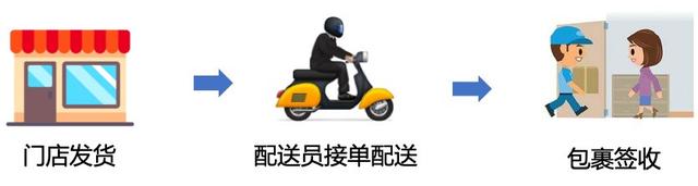 ƷB2C/O2O/